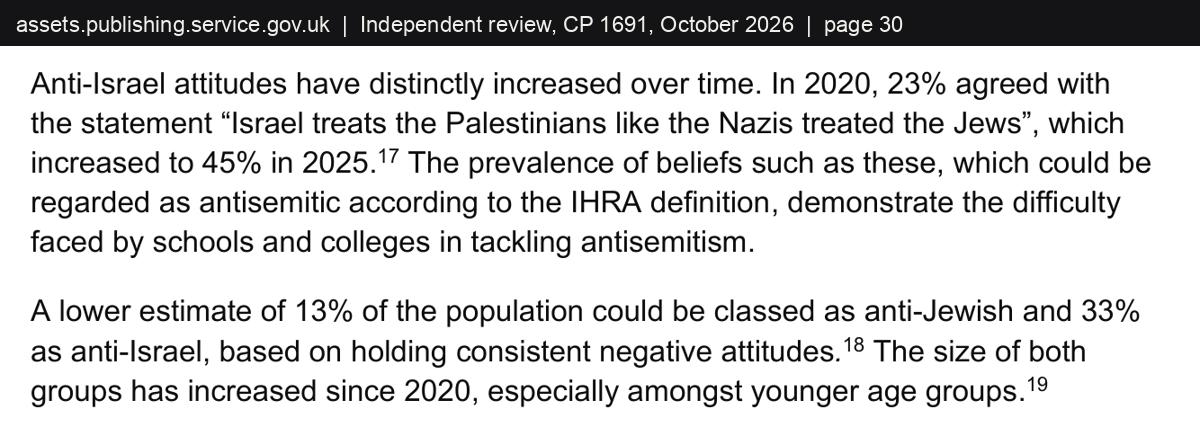 Extract from page 30 of the Bell review: in 2020, 23% agreed with the statement Israel treats the Palestinians like the Nazis treated the Jews, which increased to 45% in 2025; beliefs such as these could be regarded as antisemitic according to the IHRA definition.